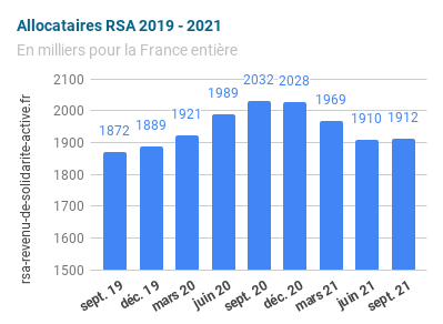 allocataires rsa 2019 2021