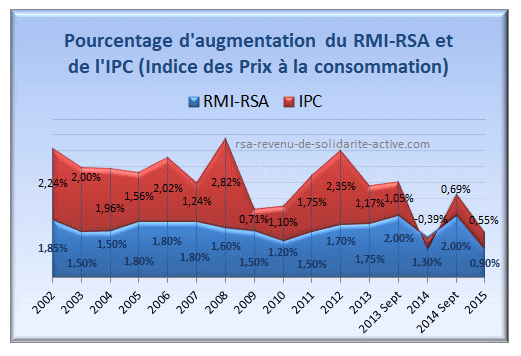 Evolution des augmentations du RSA et de l'IPC (Indice des Prix à la consommation)