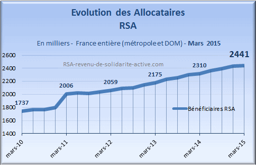 Évolution allocataires RSA Mars 2015