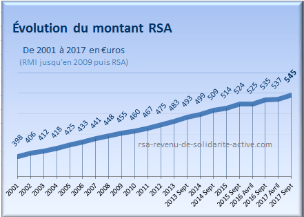 Évolution du montant du RSA 2010-2017