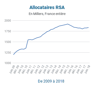 Évolution des allocataires RSA de 2009 à 2018