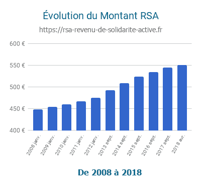 Courbe d'évolution du montant RSA de 2008 à 2018