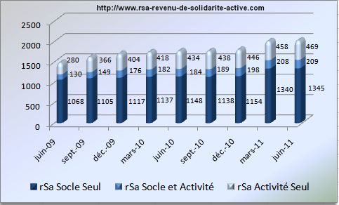 Evolution RSA Juin 2011