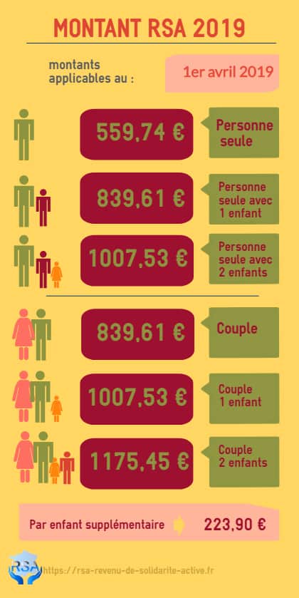 INFOGRAPHIE Montant RSA 2019 avril