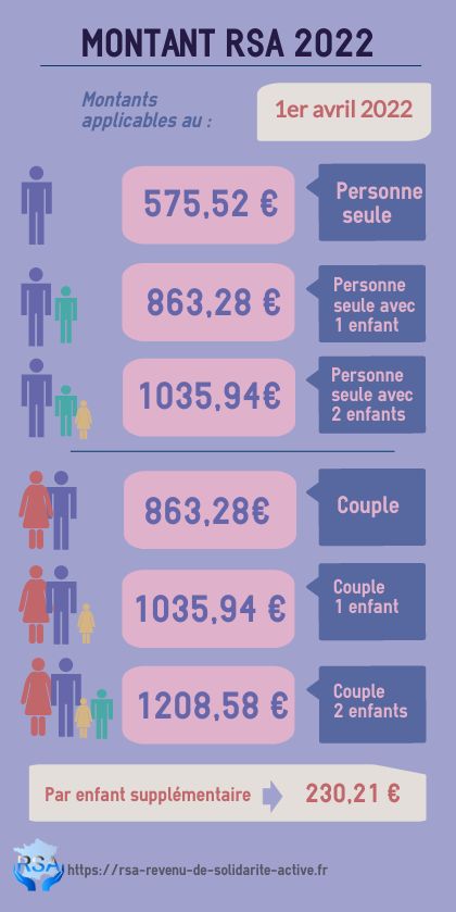 INFOGRAPHIE Montant RSA 2022 avril