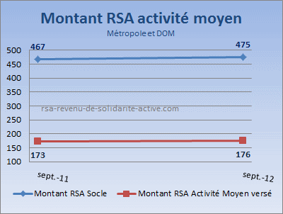 Montant rsa activité moyen 2012