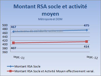Montant rsa socle et activite moyen 2012