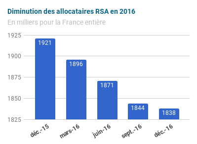 Diminution des allocataires rsa en 2016