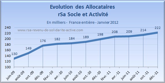 Evolution bénéficiaires RSA socle et activité 2012