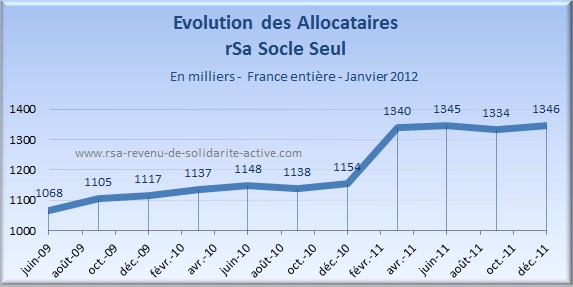 Evolution bénéficiaires RSA socle 2012