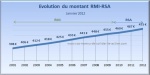 evolution_Montant_RMI-RSA_2012__smal