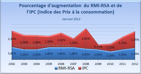 Evolution RSA IPC 2012