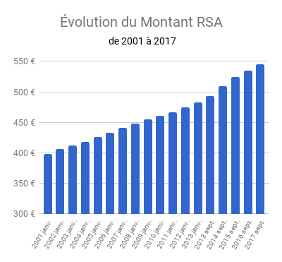 Courbe d'évolution du montant RSA de 2001 à 2017