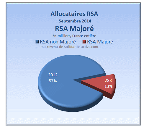 Allocataires bénéficiant du RSA majoré en 2014